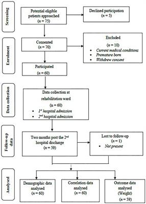 How Well Are Socioeconomic Factors Associated With Improved Outcomes for Infants Diagnosed With Early Childhood Developmental Delay? An Observational Study